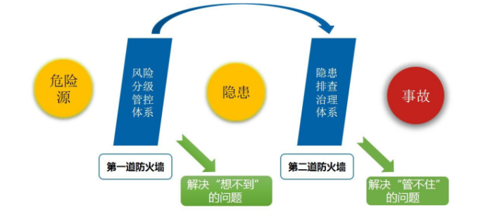 积极建设安全生产双重预防体系