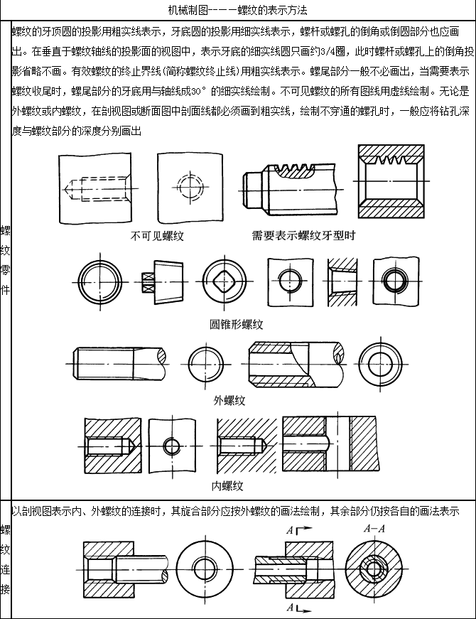 机械制图:螺纹的表示方法(小螺纹!大用处)
