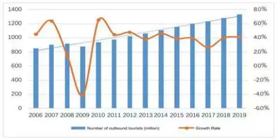 旅游收入 gdp_世界旅游经济趋势报告 2020 发布 旅游投资的时代拐点到来