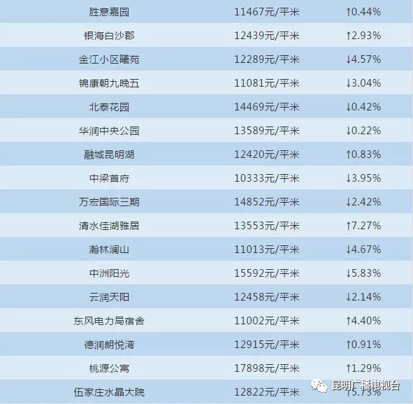 昆明gdp为何涨的那么快_房价涨太快收入跟不上 昆明去年房价收入比跃居西南4城之首(3)