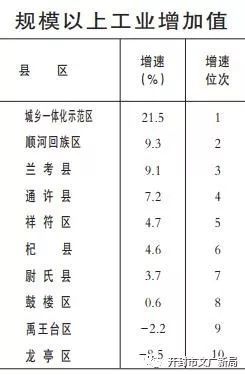 开封经济GDP_开封各县gdp(3)