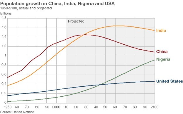 美国人口增长预测_美国人口增长图