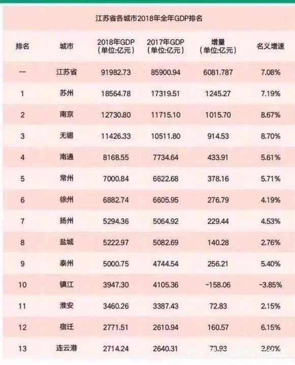 连云港历年gdp排名_江苏13市2018年上半年最新GDP曝光 连云港这次排名