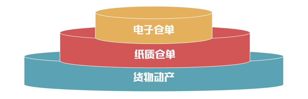 我国金融和物流,贸易三个行业的从业人士,动辄讲仓单交易或仓单质押