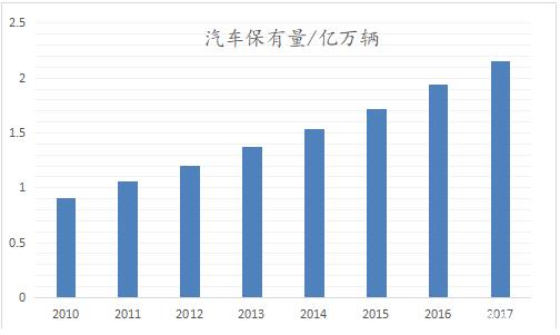 汽车保有量预测gdp_中国gdp超过美国预测(3)