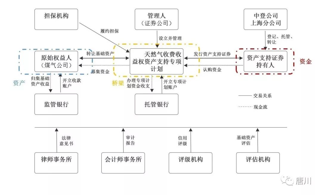 至此,相信读者已经初步了解一般的金融业务结构图要怎么看了——没错