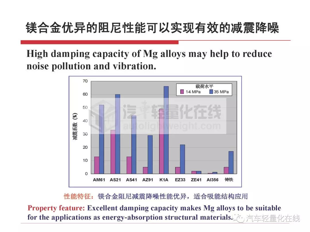 鎂合金在典型汽車零部件上的運用 科技 第6張