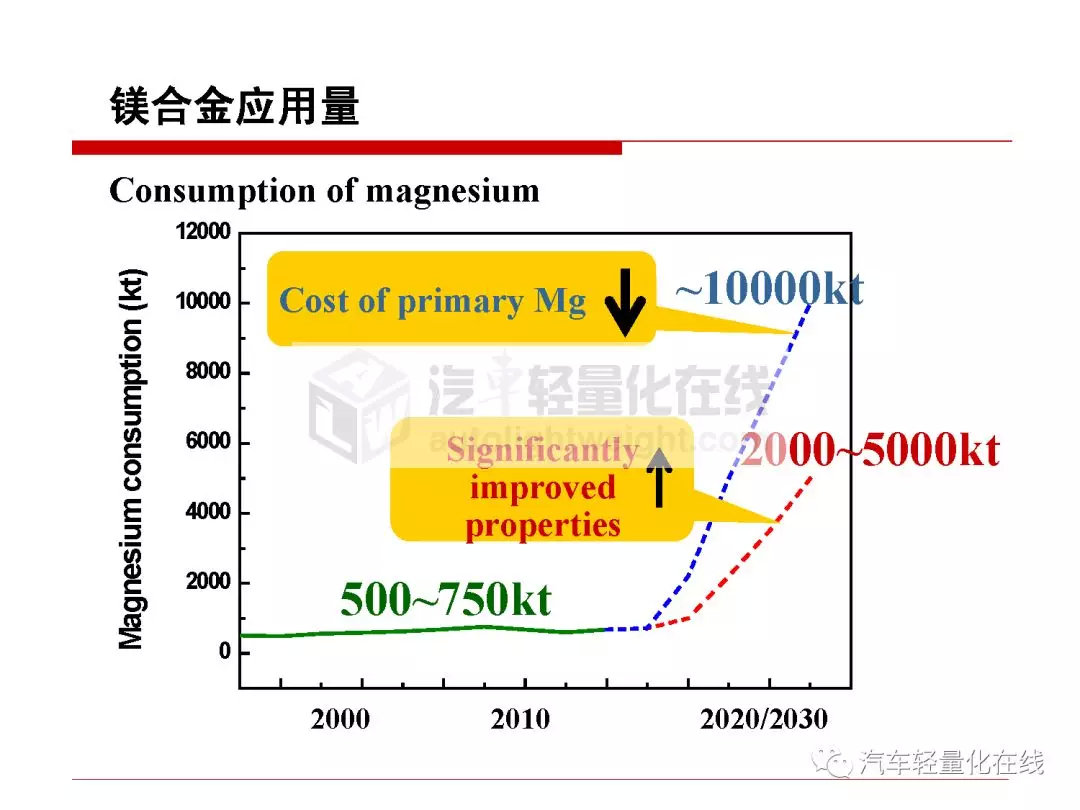 鎂合金在典型汽車零部件上的運用 科技 第37張