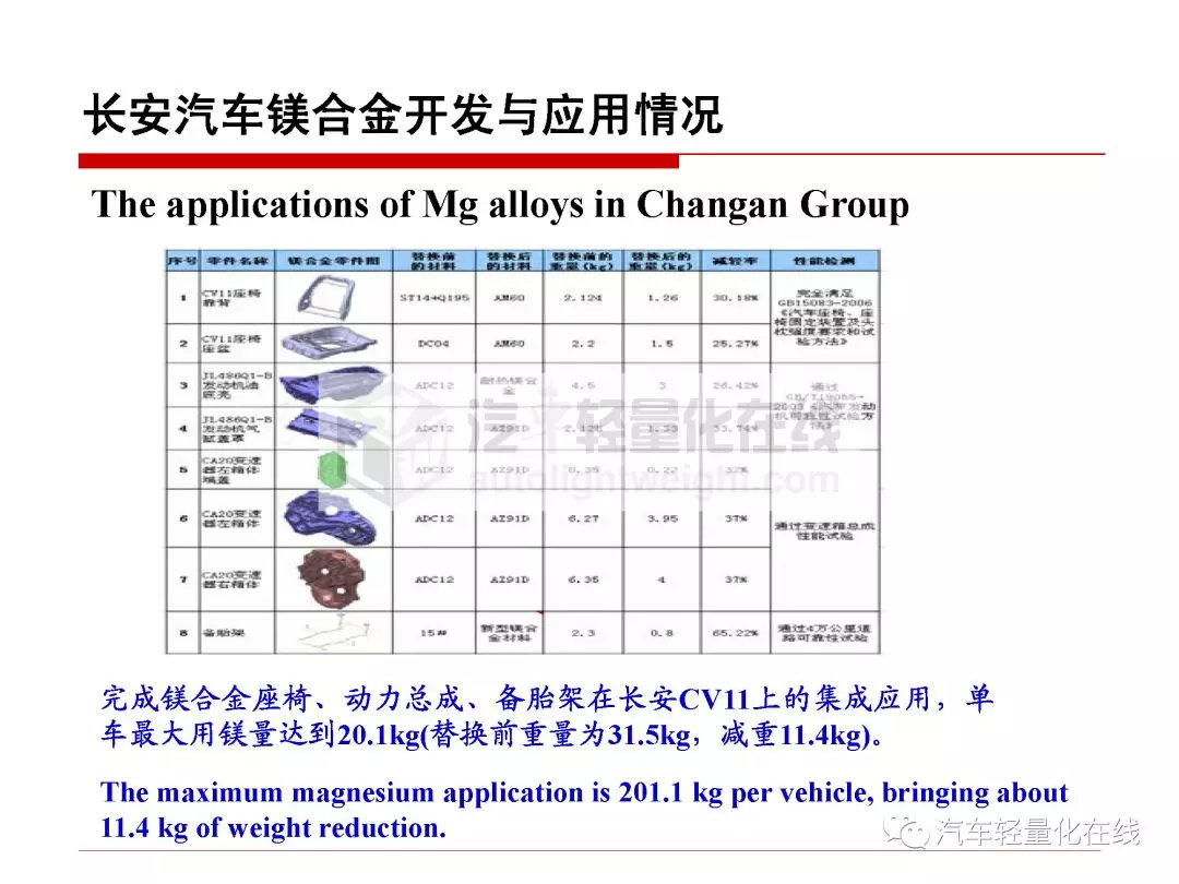 鎂合金在典型汽車零部件上的運用 科技 第9張