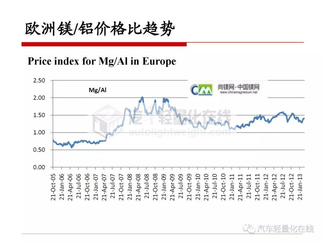 鎂合金在典型汽車零部件上的運用 科技 第18張