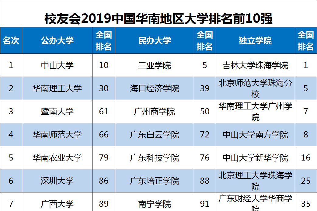 2019华南地区大学排名,中山大学第1,华南理工第2