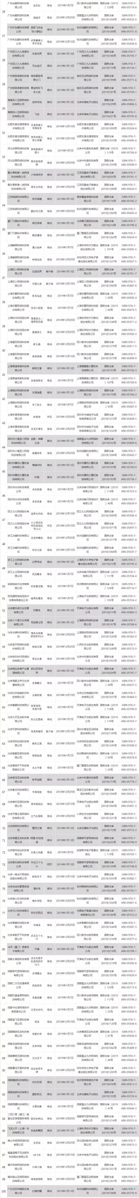 第四批95個遊戲版號公布：騰訊兩款，網易、完美、巨人各一款 遊戲 第4張