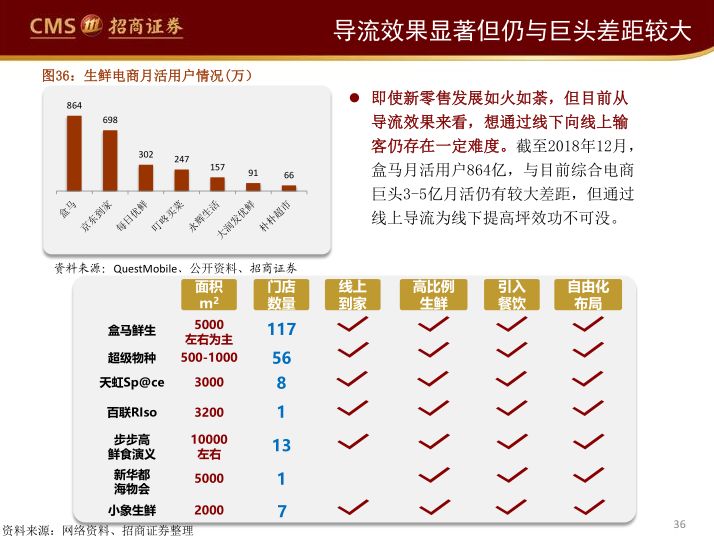 阿里、永輝們的困局與破局（65頁PPT） 科技 第34張