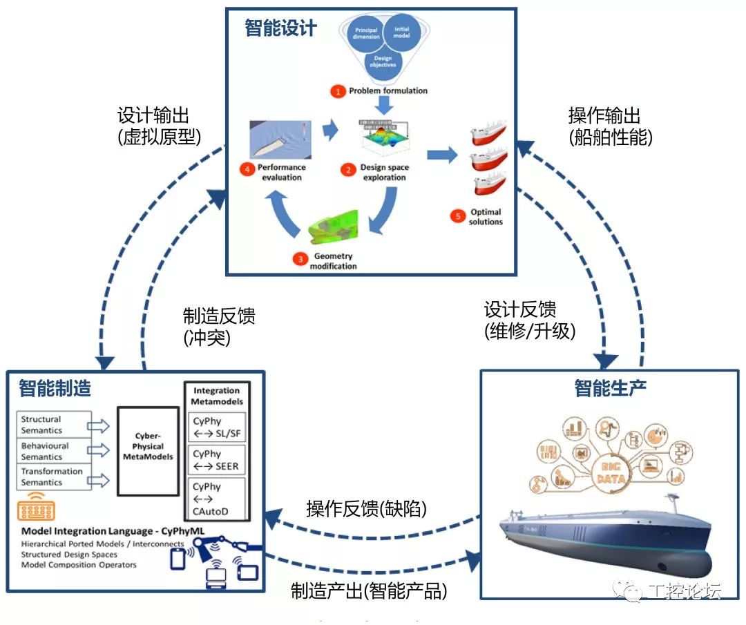 闭环制造,智能制造实现的特征之一