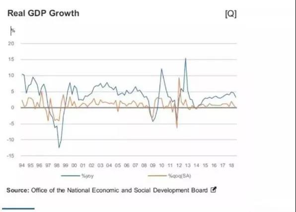 泰国最近几年的gdp增长率_经济 国际主要原材料上涨 全球步入通胀时代(3)