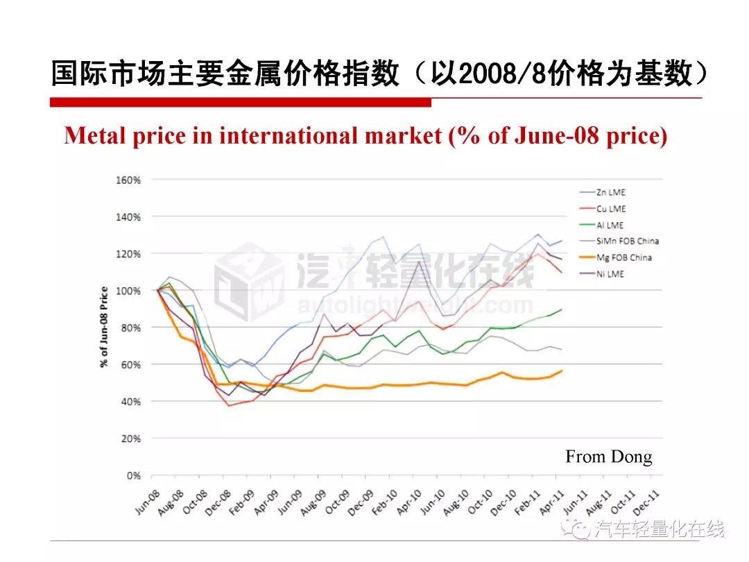 鎂合金在典型汽車零部件上的運用 科技 第15張