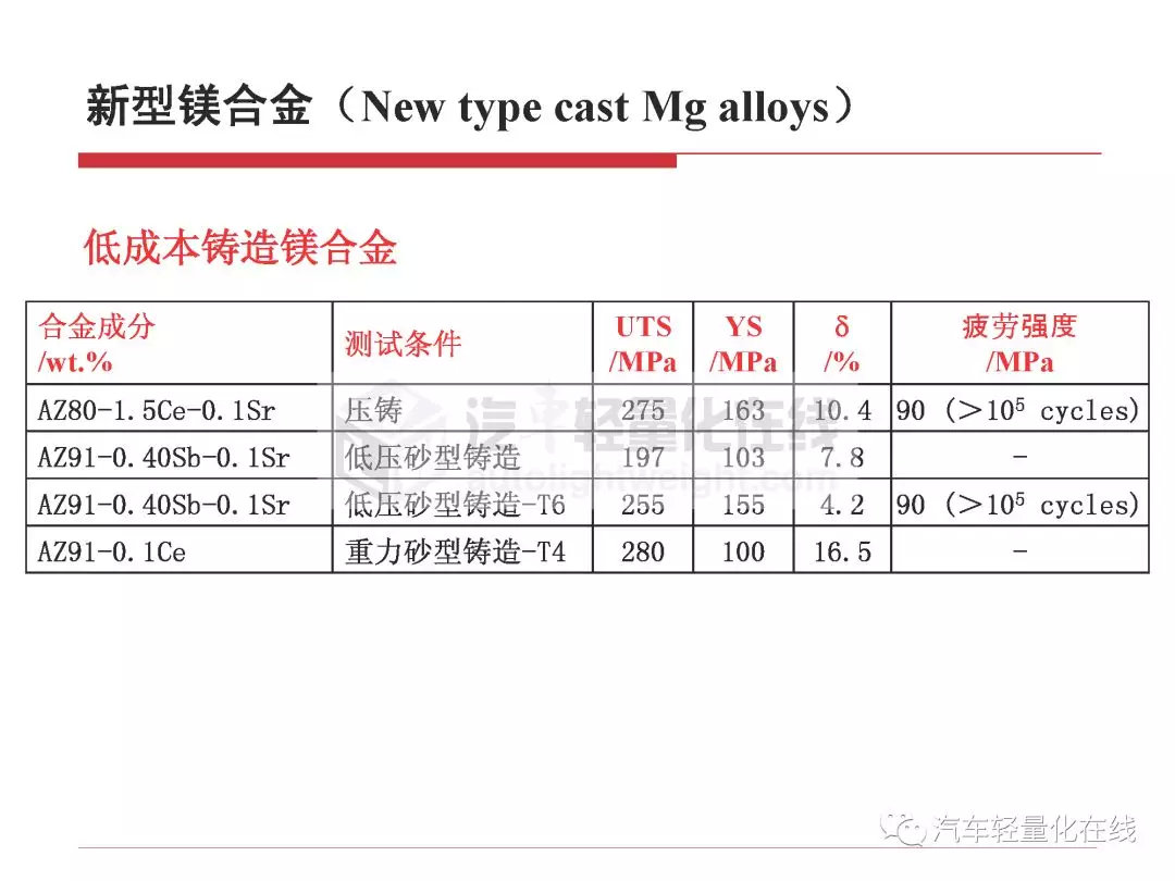 鎂合金在典型汽車零部件上的運用 科技 第24張