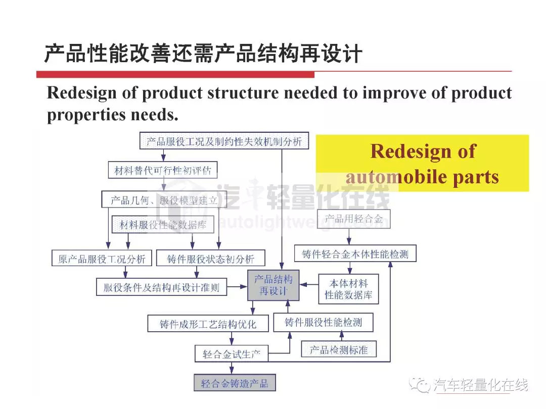 鎂合金在典型汽車零部件上的運用 科技 第27張