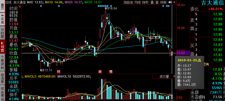 【吉大通信:纵有5g概念加持 也挡不住股价"跌跌不休"】 加持