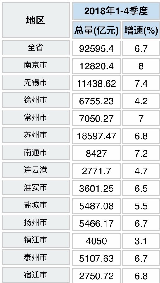 原创2018年江苏gdp近926万亿元那苏州南京无锡常州徐州等市