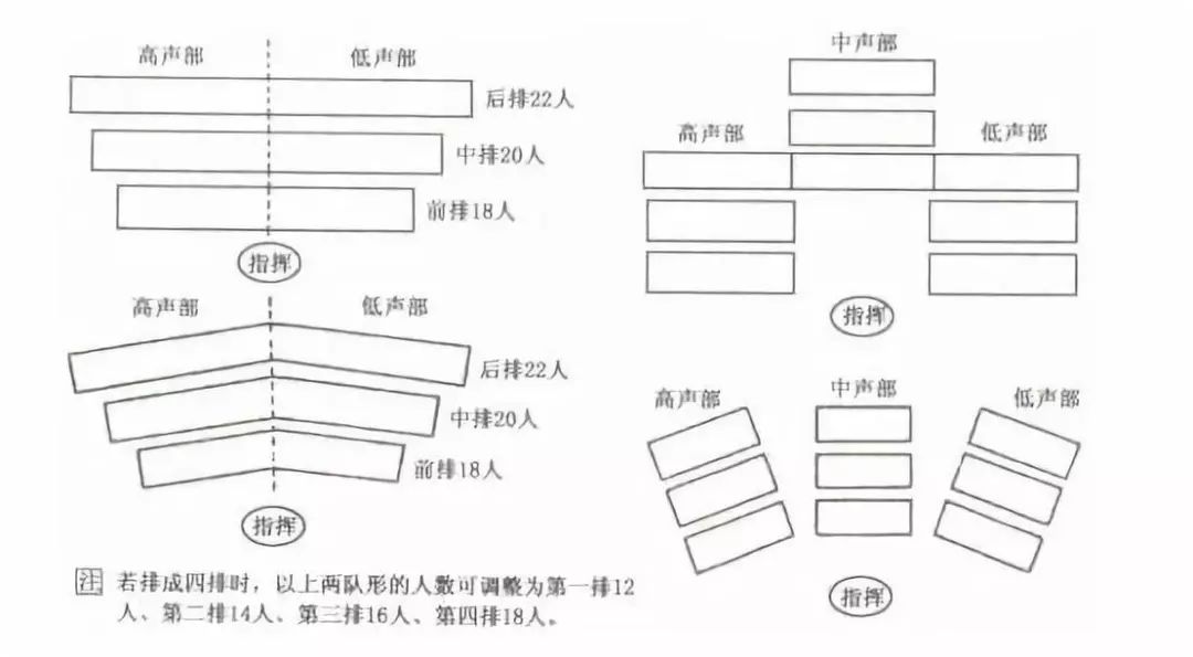 合唱队形到底怎么排,你还在手舞足蹈地"瞎指挥"吗?