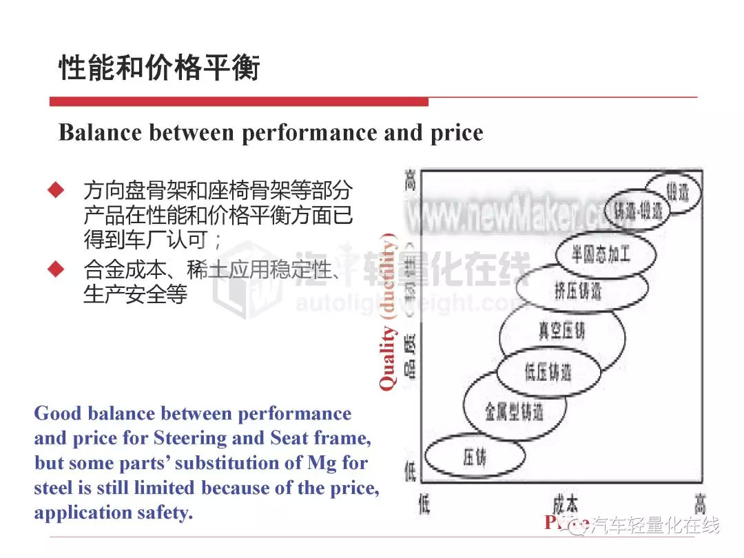 鎂合金在典型汽車零部件上的運用 科技 第20張