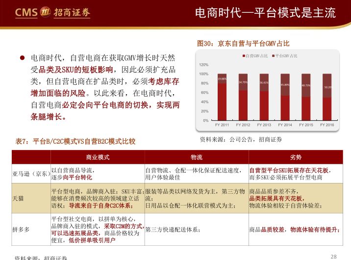 阿里、永輝們的困局與破局（65頁PPT） 科技 第27張