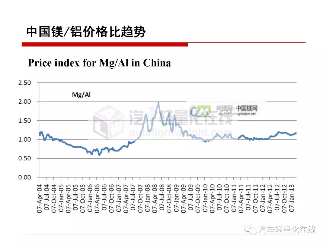 鎂合金在典型汽車零部件上的運用 科技 第17張