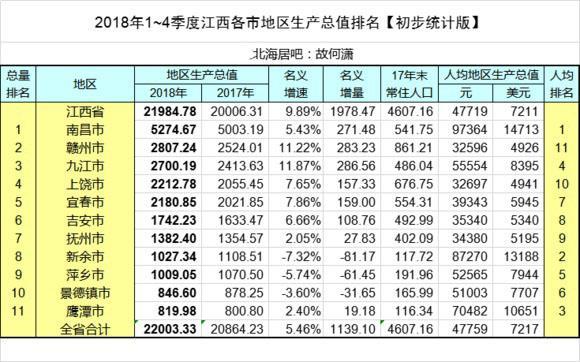 2021江西gdp排名_江西gdp数据(2)