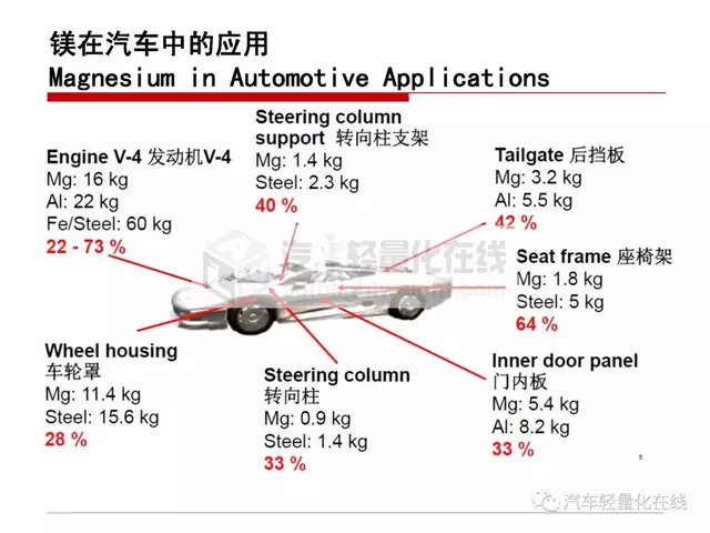 鎂合金在典型汽車零部件上的運用 科技 第11張