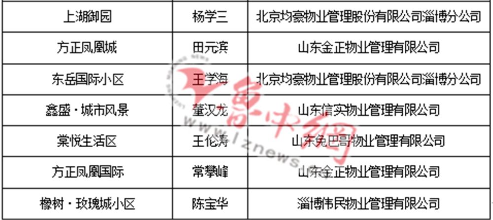 全省物业服务行业文明服务明星公示名单