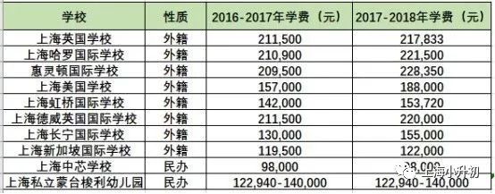 魔都16区民办初中学费一览