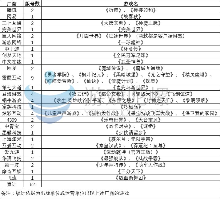 一個月下放328款手遊版號，RPG超3成占比，雷霆拿下9個版號成大贏家 遊戲 第1張