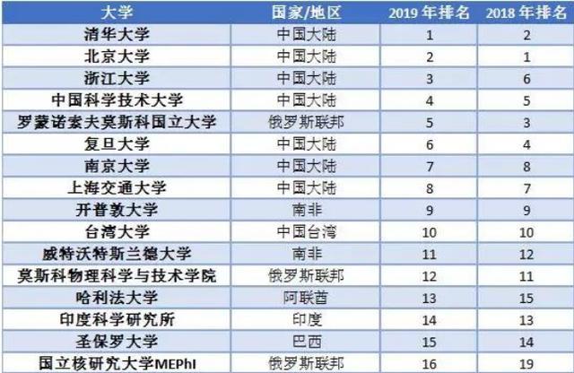 2019THE新兴经济体大学排名top30!中国包揽4