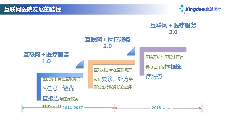 助推粤东地区医院互联网化升级,金蝶医疗提出有效方法论