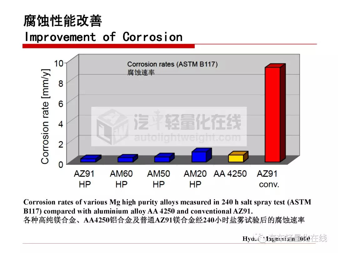 鎂合金在典型汽車零部件上的運用 科技 第35張