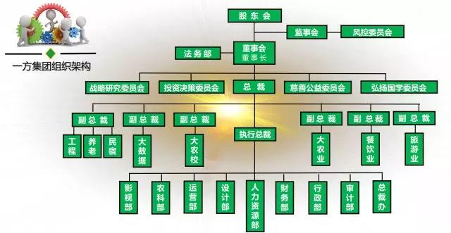 集团组织架构