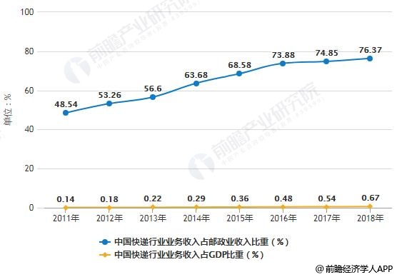 快递gdp_顺丰快递头像