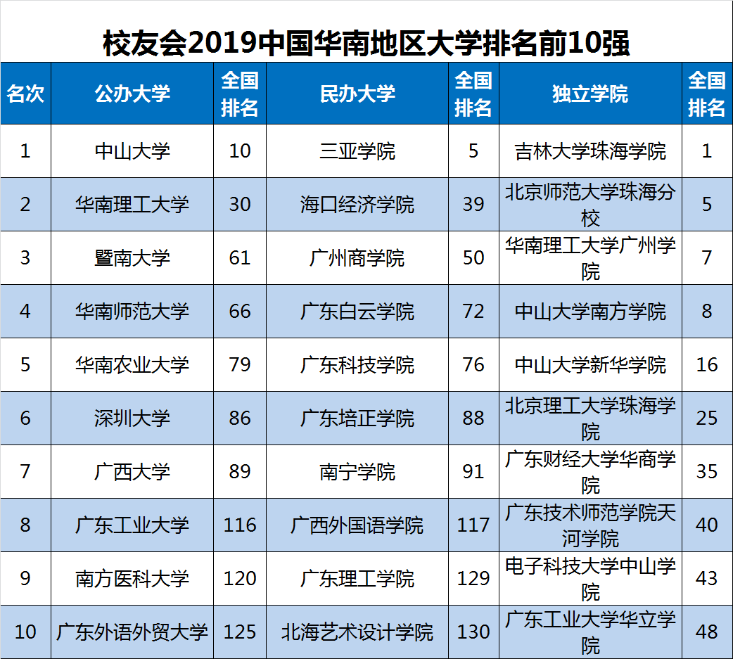 2019广东大学排行榜_2019年广东省各城市最好大学排行榜出炉