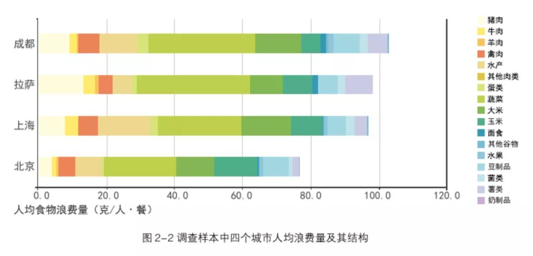 图丨2018中国城市餐饮食物浪费报告