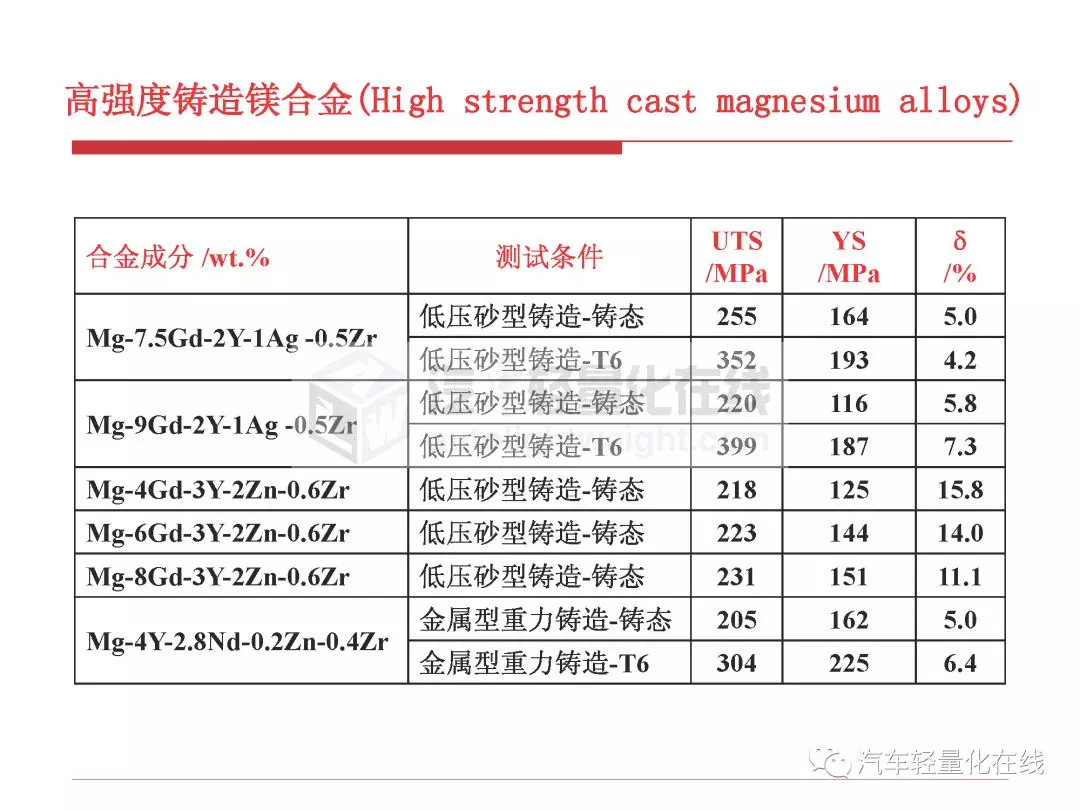 鎂合金在典型汽車零部件上的運用 科技 第25張