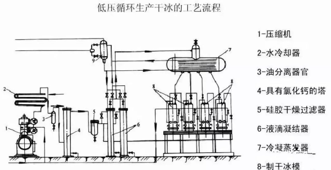 干冰保鲜的原理_三级压缩制冷循环的工作原理与两级压缩制冷循环相似,但由于三级制冷循环中