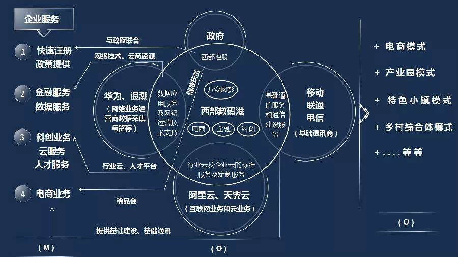 西部数码港的战略生态体系图