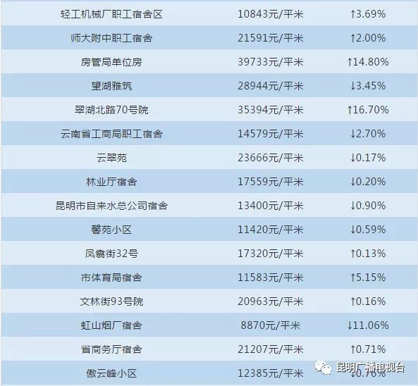 昆明gdp为何涨的那么快_房价涨太快收入跟不上 昆明去年房价收入比跃居西南4城之首(3)