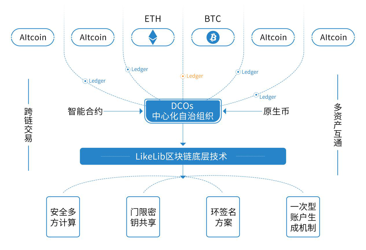 2019年底层公链会朝哪个方向发展？