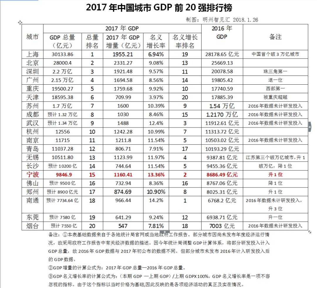 成都gdp为什么增长慢了_IMF 中国经济慢至更可持续增长速度 今年GDP增6.8