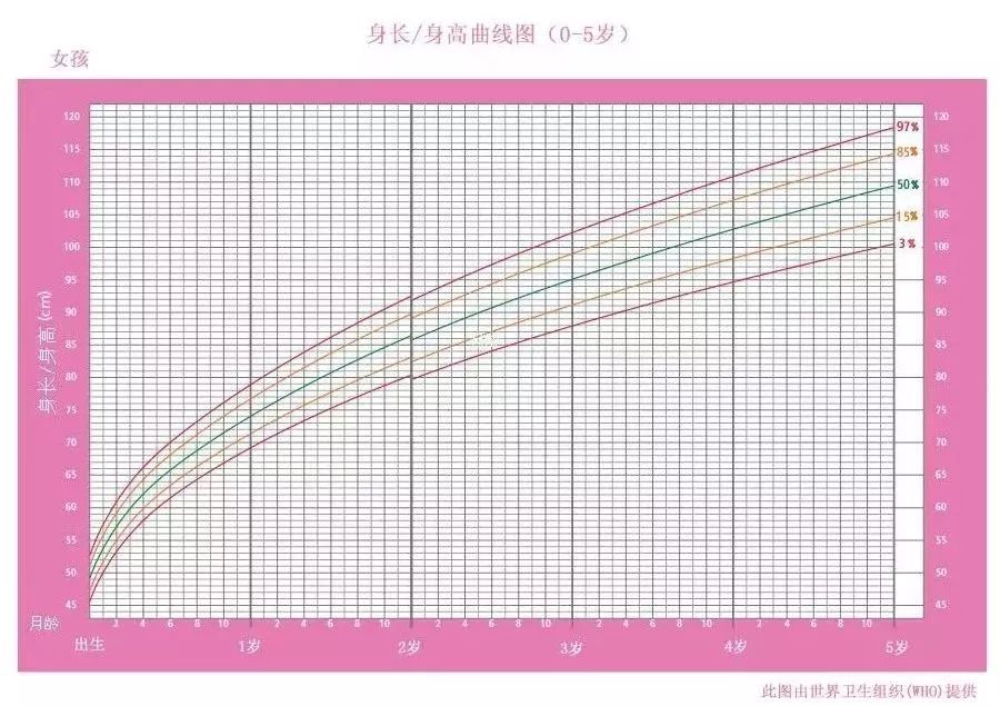 究竟如何准确判断宝宝的生长发育是否正常?