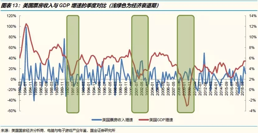 美国电影gdp