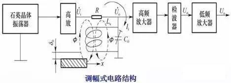 调幅式(am)电路 当电涡流线圈与被测