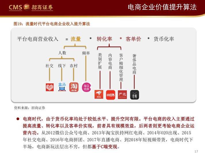 阿里、永輝們的困局與破局（65頁PPT） 科技 第17張